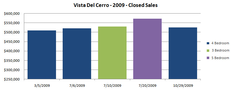 Del Cerro San Diego home sales