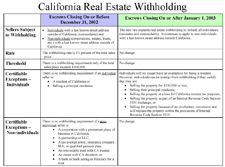 California real estate tax