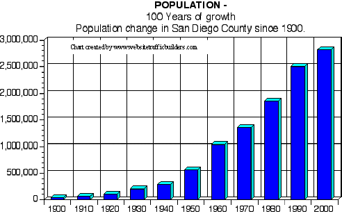 San Diego California real estate - population growth