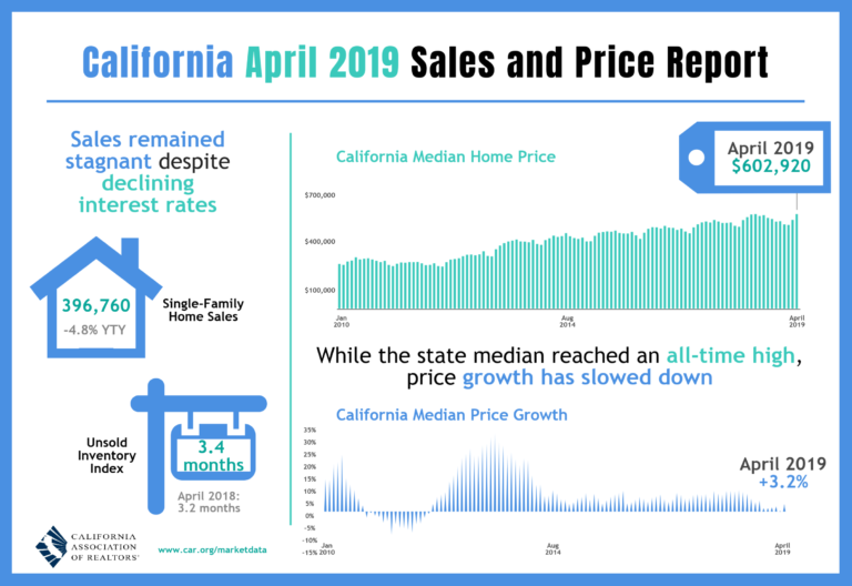 California home sales