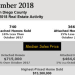 North County San Diego hjome sales