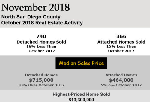 North County San Diego hjome sales