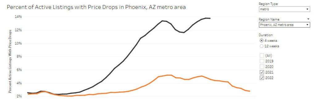 Phoenix housing price drops 