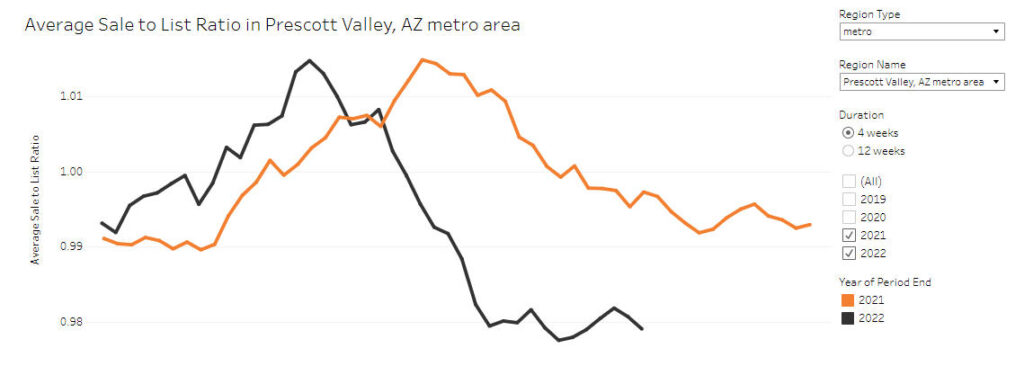 Prescott Vly home sales - Housing Market Collapse