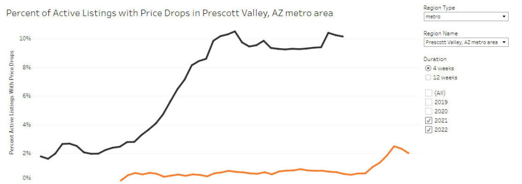 Prescott housing price drops.