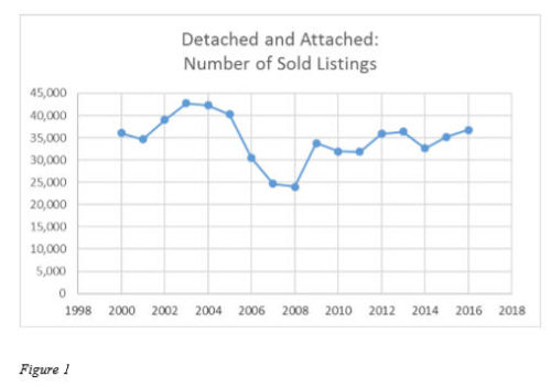 San Diego County Residential Real Estate Market Analysis