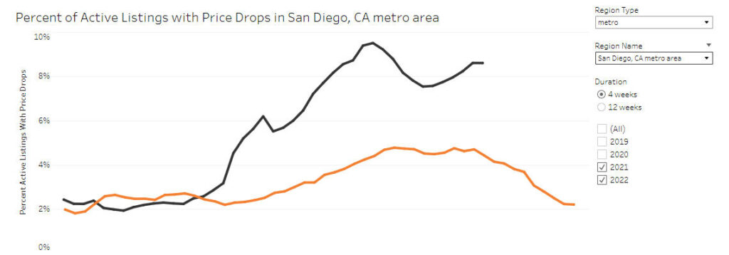 San Diego housing price drops