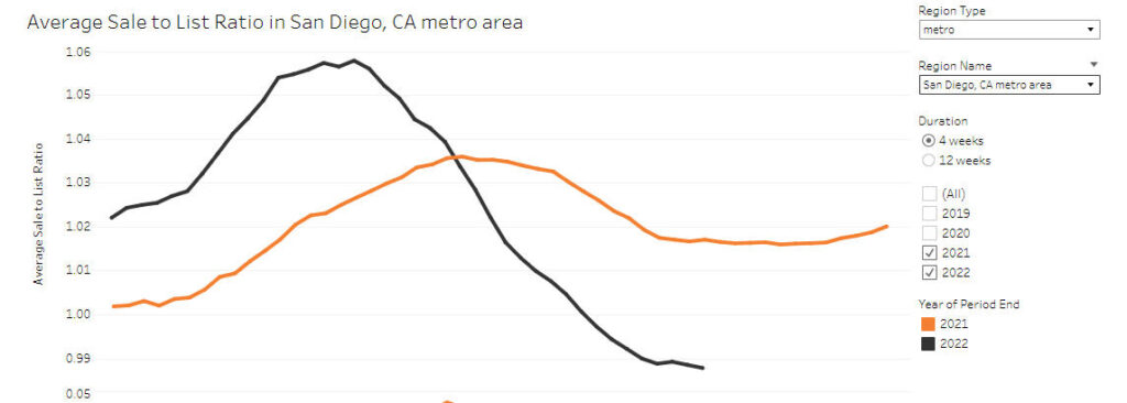 San Diego home sales - Housing Market Collapse