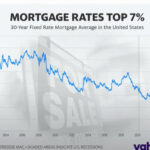 home mortgage rates top 7%